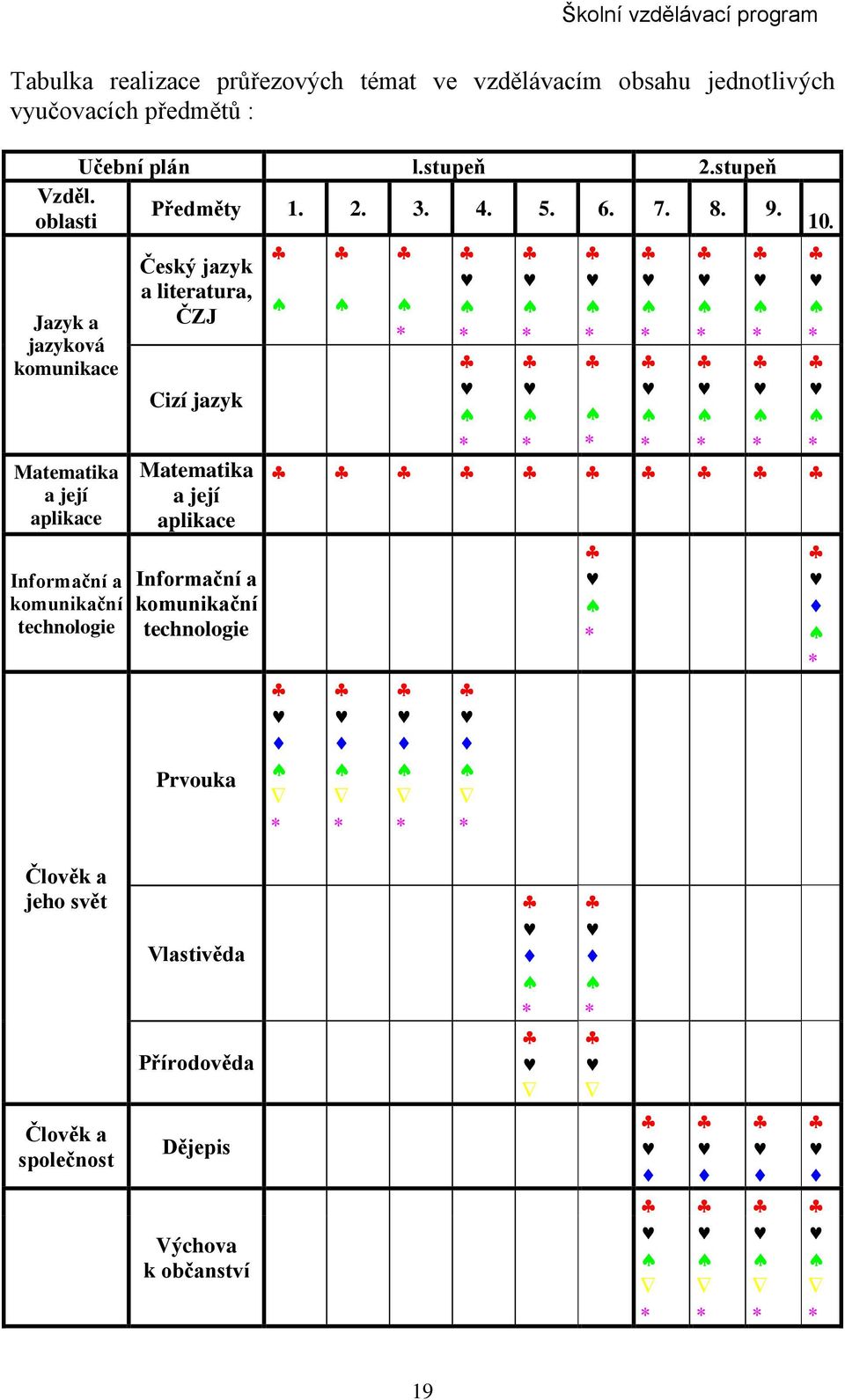 Český jazyk a literatura, Jazyk a ČZJ jazyková komunikace Cizí jazyk Matematika a její aplikace Matematika a její