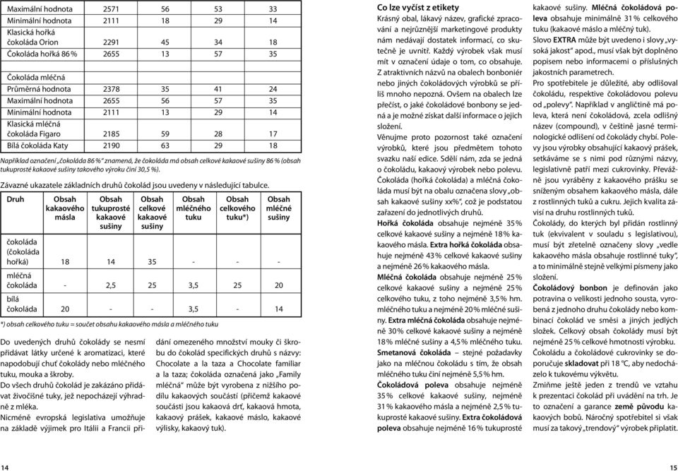 celkové kakaové sušiny 86 % (obsah tukuprosté kakaové sušiny takového výroku činí 30,5 %). Závazné ukazatele základních druhů čokolád jsou uvedeny v následující tabulce.