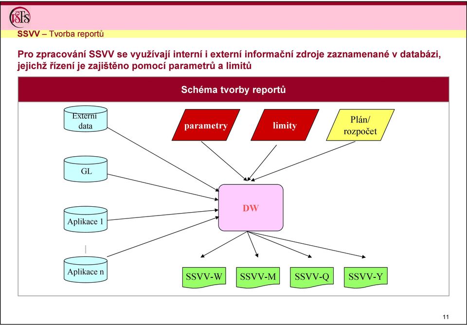 pomocí parametrů a limitů Schéma tvorby reportů Externí data parametry