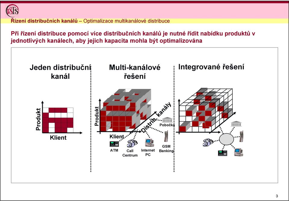 kapacita mohla být optimalizována Jeden distribuční kanál Multi-kanálové řešení Integrované