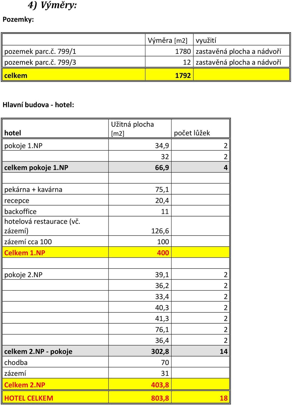 799/3 Výměra [m2] využití 1780 zastavěná plocha a nádvoří 12 zastavěná plocha a nádvoří celkem 1792 Hlavní budova - hotel: hotel