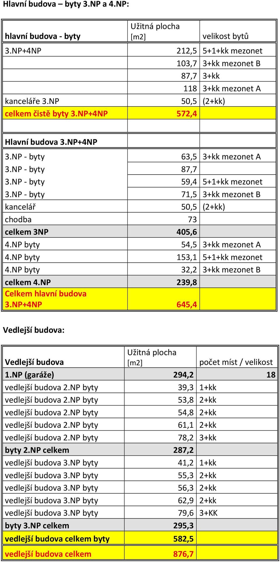 NP - byty 71,5 3+kk mezonet B kancelář 50,5 (2+kk) chodba 73 celkem 3NP 405,6 4.NP byty 54,5 3+kk mezonet A 4.NP byty 153,1 5+1+kk mezonet 4.NP byty 32,2 3+kk mezonet B celkem 4.