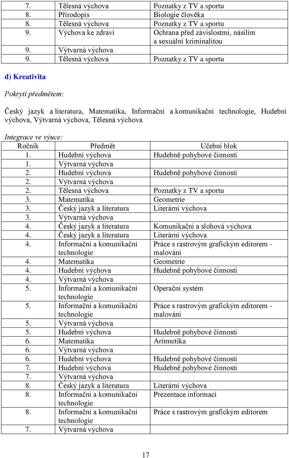 Tělesná výchova Poznatky z TV a sportu d) Kreativita Pokrytí předmětem: Český jazyk a literatura, Matematika, Informační a komunikační technologie, Hudební výchova, Výtvarná výchova, Tělesná výchova