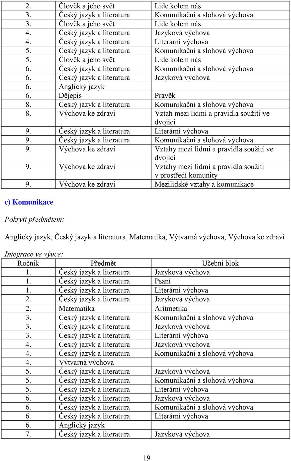 Český jazyk a literatura Jazyková výchova 6. Anglický jazyk 6. Dějepis Pravěk 8. Český jazyk a literatura Komunikační a slohová výchova 8.