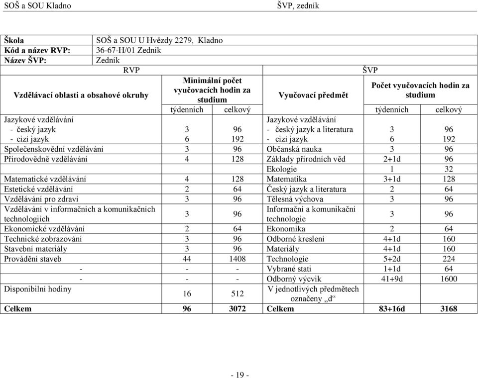 Společenskovědní vzdělávání 3 96 Občanská nauka 3 96 Přírodovědně vzdělávání 4 18 Základy přírodních věd +1d 96 Ekologie 1 3 Matematické vzdělávání 4 18 Matematika 3+1d 18 Estetické vzdělávání 64