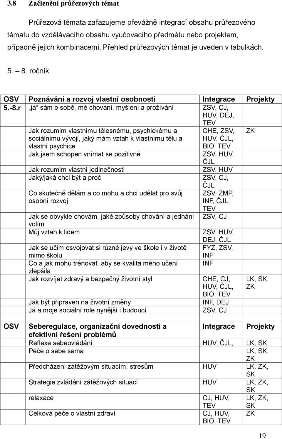 r já sám o sobě, mé chování, myšlení a prožívání ZSV, CJ, HUV, DEJ, TEV Jak rozumím vlastnímu tělesnému, psychickému a sociálnímu vývoji, jaký mám vztah k vlastnímu tělu a vlastní psychice Jak jsem