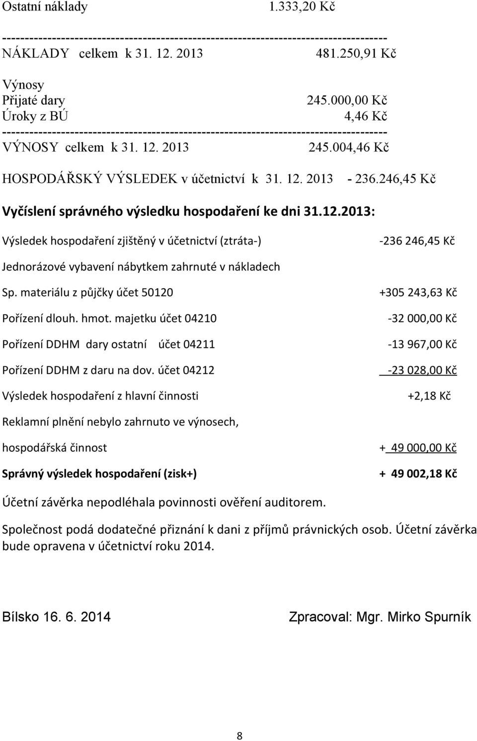 12. 2013-236.246,45 Kč Vyčíslení správného výsledku hospodaření ke dni 31.12.2013: Výsledek hospodaření zjištěný v účetnictví (ztráta-) -236 246,45 Kč Jednorázové vybavení nábytkem zahrnuté v nákladech Sp.