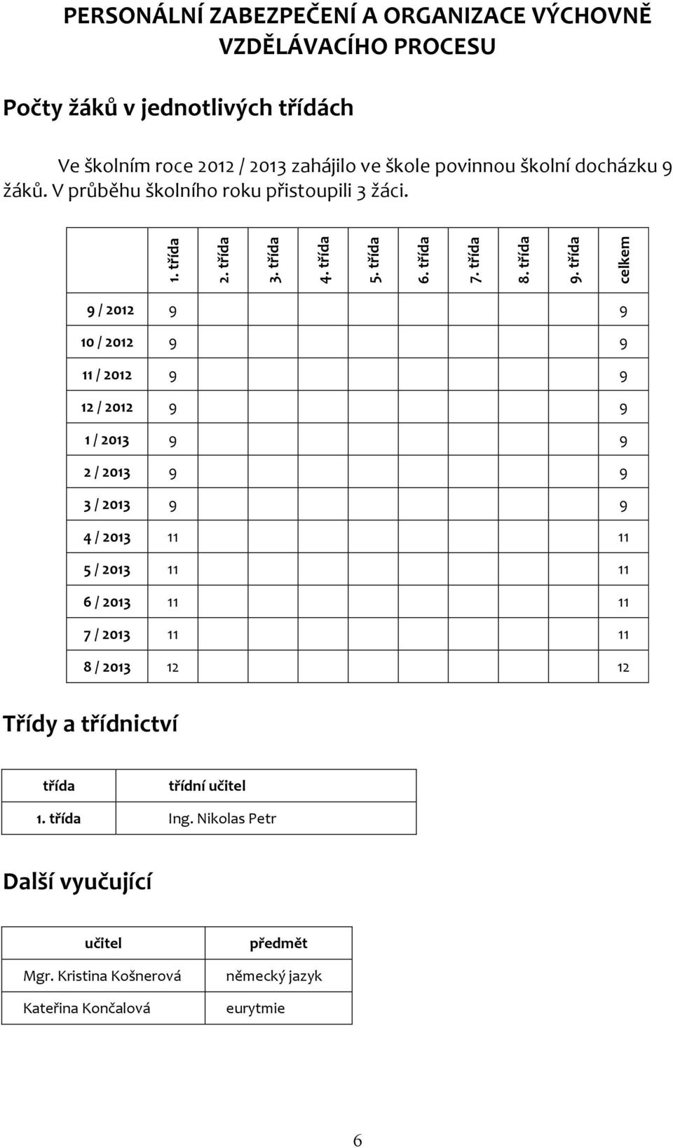 třída celkem 9 / 2012 9 9 10 / 2012 9 9 11 / 2012 9 9 12 / 2012 9 9 1 / 2013 9 9 2 / 2013 9 9 3 / 2013 9 9 4 / 2013 11 11 5 / 2013 11 11 6 / 2013 11 11 7 / 2013