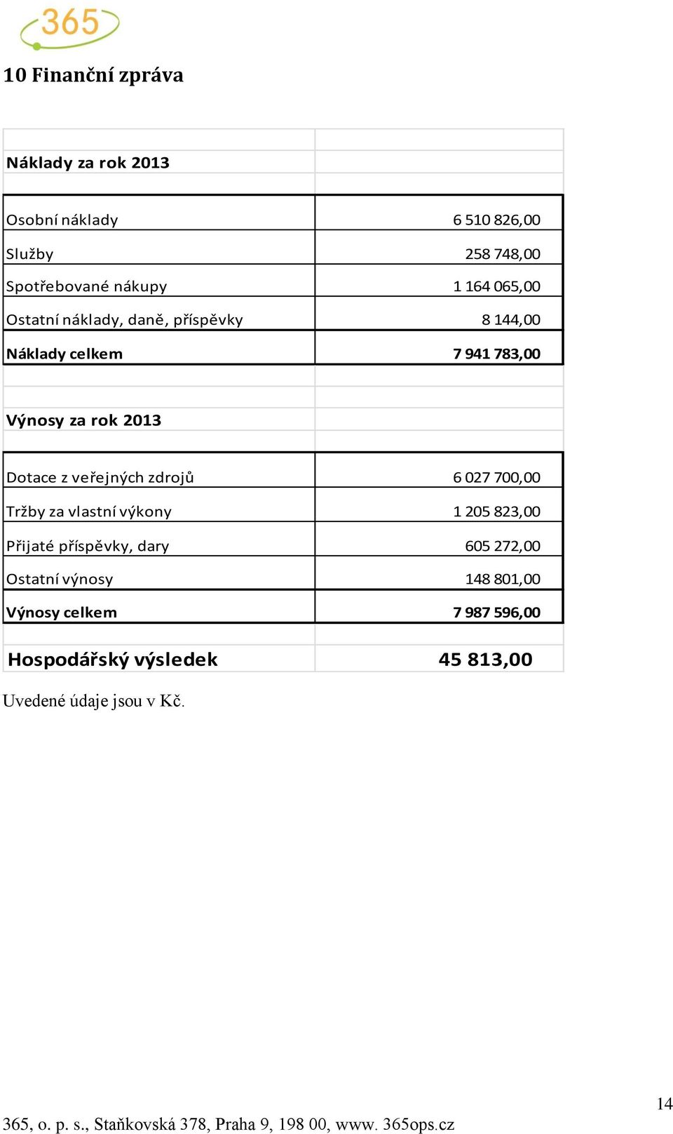 z veřejných zdrojů 6 027 700,00 Tržby za vlastní výkony 1 205 823,00 Přijaté příspěvky, dary 605 272,00