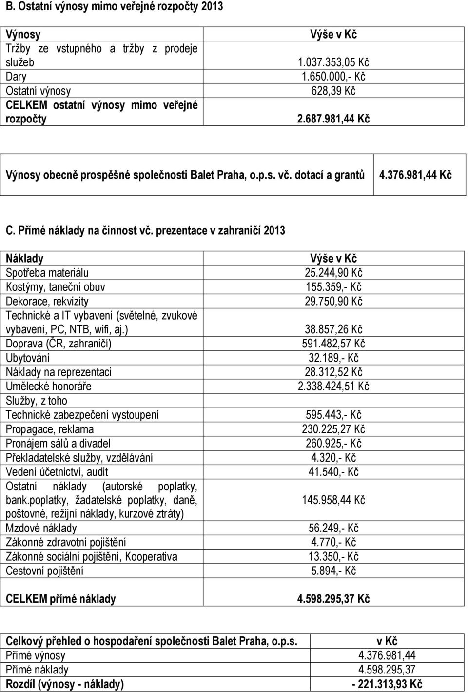 prezentace v zahraničí 2013 Náklady Spotřeba materiálu Kostýmy, taneční obuv Dekorace, rekvizity Technické a IT vybavení (světelné, zvukové vybavení, PC, NTB, wifi, aj.