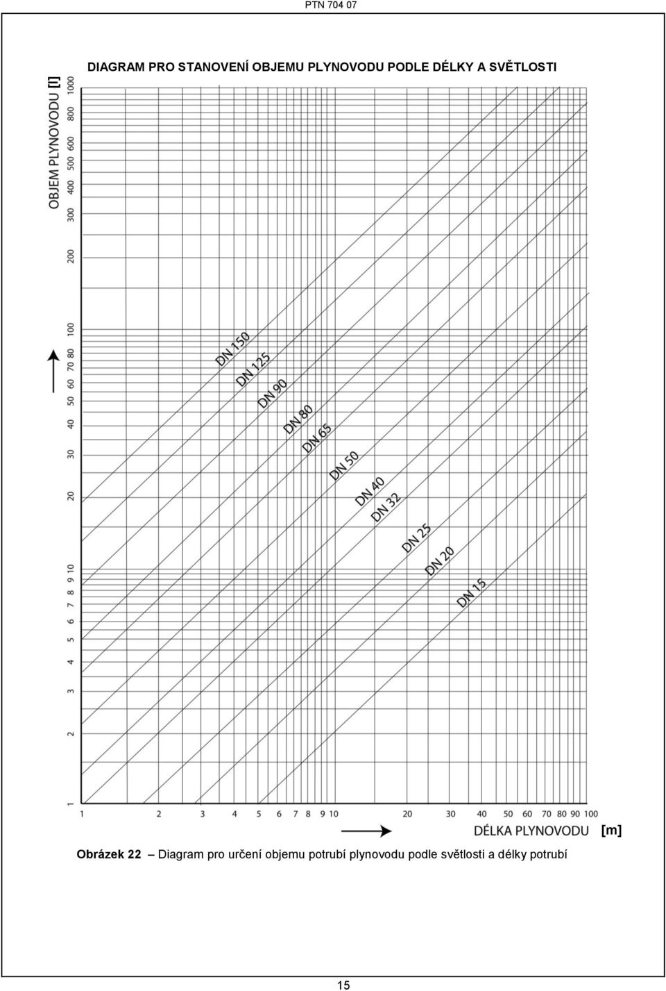 [m] Obrázek 22 Diagram pro určení objemu
