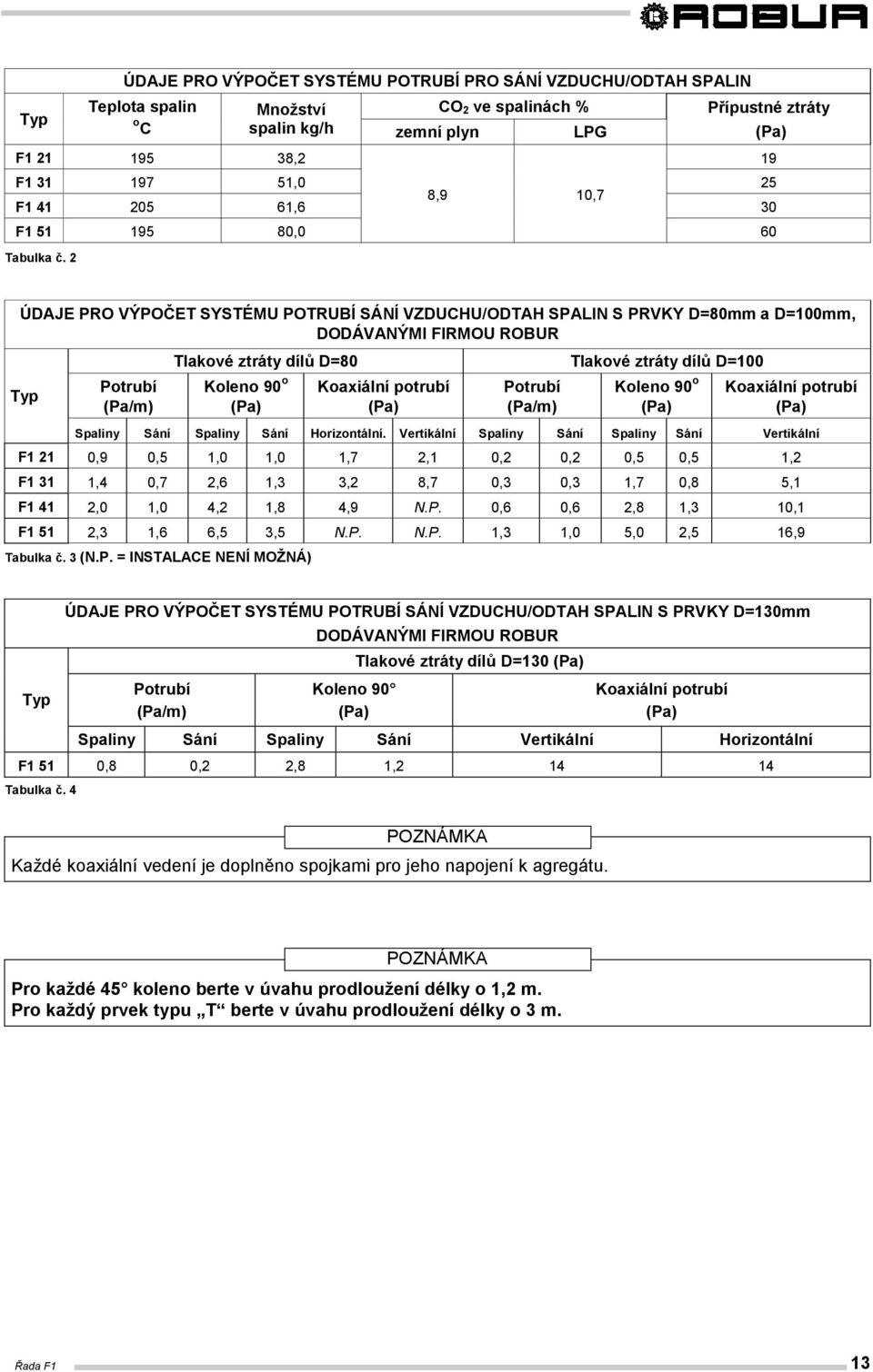 2 (Pa) 19 ÚDAJE PRO VÝPOČET SYSTÉMU POTRUBÍ SÁNÍ VZDUCHU/ODTAH SPALIN S PRVKY D=80mm a D=100mm, DODÁVANÝMI FIRMOU ROBUR Typ Potrubí (Pa/m) Tlakové ztráty dílů D=80 Tlakové ztráty dílů D=100 Koleno 90