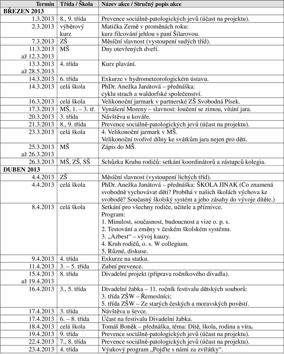 třída Exkurze v hydrometeorologickém ústavu. 14.3.2013 celá škola PhDr. Anežka Janátová přednáška: cyklu strach a waldorfské společenství. 16.3.2013 celá škola Velikonoční jarmark v partnerské ZŠ Svobodná Písek.