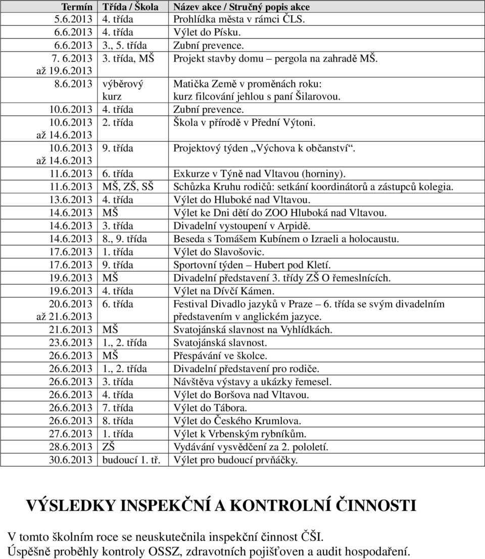 6.2013 10.6.2013 9. třída Projektový týden Výchova k občanství. až 14.6.2013 11.6.2013 6. třída Exkurze v Týně nad Vltavou (horniny). 11.6.2013 MŠ, ZŠ, SŠ Schůzka Kruhu rodičů: setkání koordinátorů a zástupců kolegia.