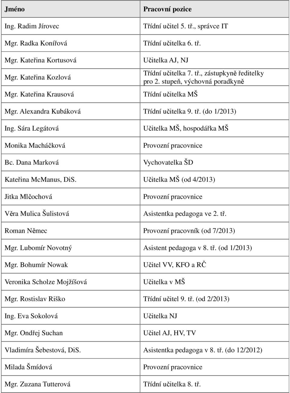 Dana Marková Učitelka MŠ, hospodářka MŠ Provozní pracovnice Vychovatelka ŠD Kateřina McManus, DiS.