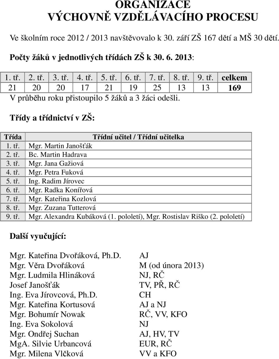 Martin Janošťák 2. tř. Bc. Martin Hadrava 3. tř. Mgr. Jana Gažiová 4. tř. Mgr. Petra Fuková 5. tř. Ing. Radim Jírovec 6. tř. Mgr. Radka Konířová 7. tř. Mgr. Kateřina Kozlová 8. tř. Mgr. Zuzana Tutterová 9.