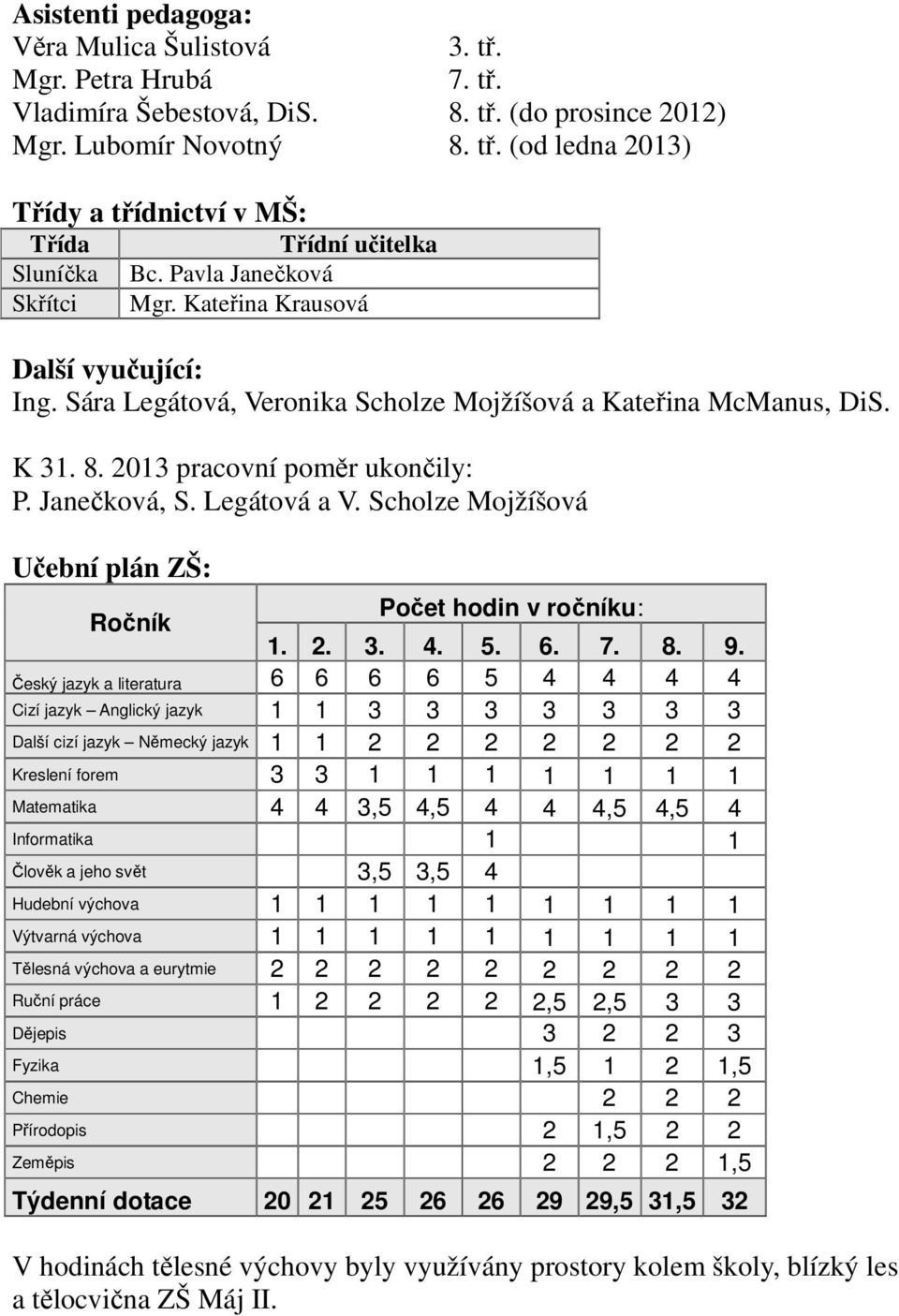 Legátová a V. Scholze Mojžíšová Učební plán ZŠ: Ročník Počet hodin v ročníku: 1. 2. 3. 4. 5. 6. 7. 8. 9.