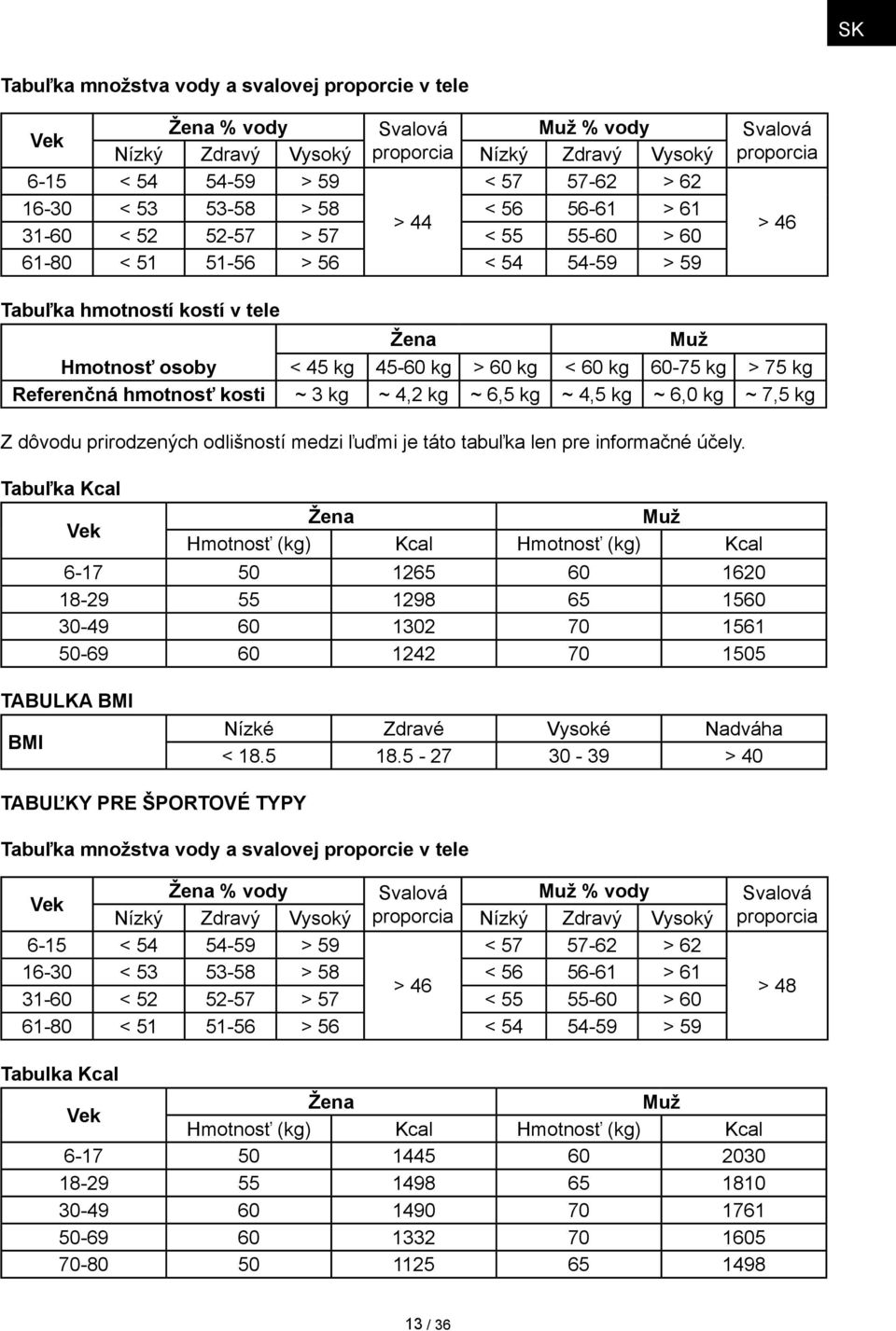 kg 60-75 kg > 75 kg Referenčná hmotnosť kosti ~ 3 kg ~ 4,2 kg ~ 6,5 kg ~ 4,5 kg ~ 6,0 kg ~ 7,5 kg Muž Z dôvodu prirodzených odlišností medzi ľuďmi je táto tabuľka len pre informačné účely.