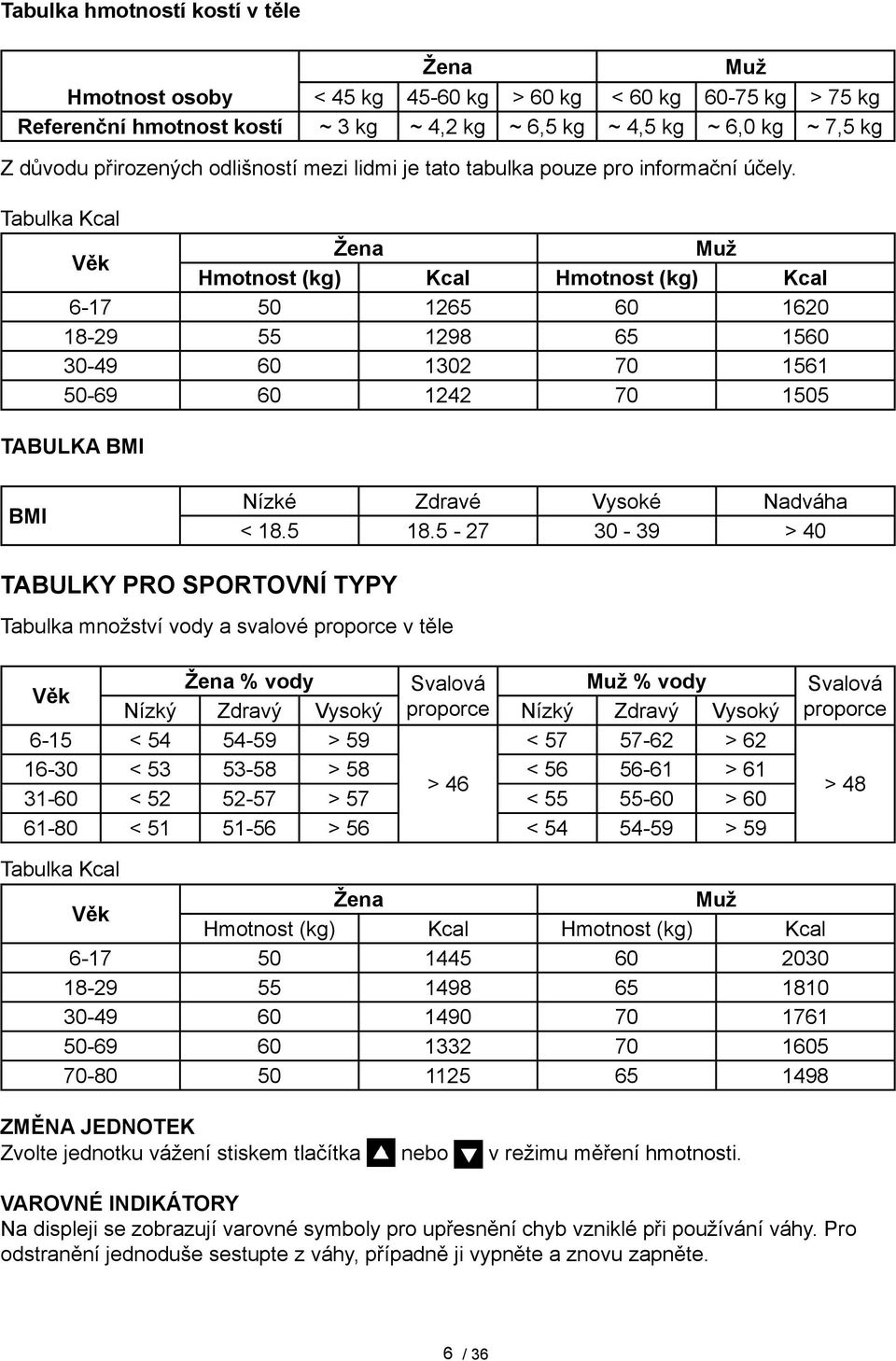 Tabulka Kcal Věk Žena Muž Hmotnost (kg) Kcal Hmotnost (kg) Kcal 6-17 50 1265 60 1620 18-29 55 1298 65 1560 30-49 60 1302 70 1561 50-69 60 1242 70 1505 Tabulka BMI BMI Nízké Zdravé Vysoké Nadváha < 18.