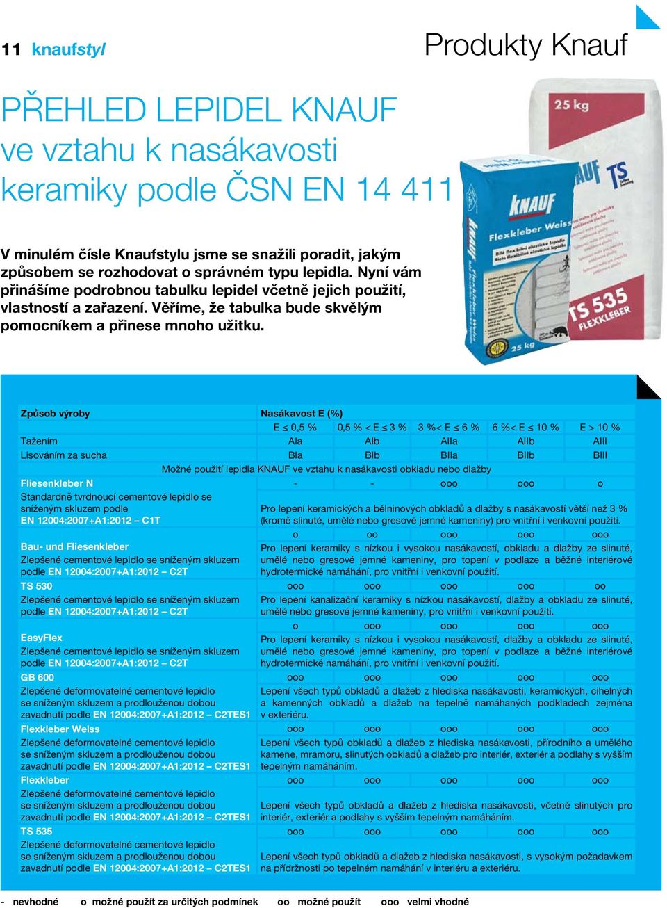 Způsob výroby Nasákavost E (%) E 0,5 % 0,5 % < E 3 % 3 %< E 6 % 6 %< E 10 % E > 10 % Tažením AIa AIb AIIa AIIb AIII Lisováním za sucha BIa BIb BIIa BIIb BIII Možné použití lepidla KNAUF ve vztahu k