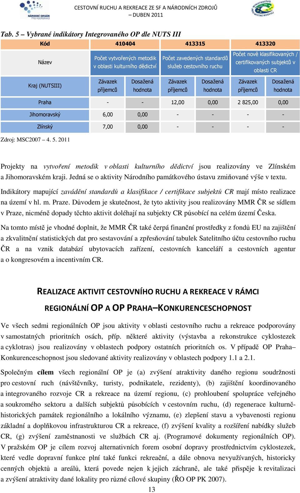 2 825,00 0,00 Jihomoravský 6,00 0,00 - - - - Zlínský 7,00 0,00 - - - - Zdroj: MSC2007 4. 5.