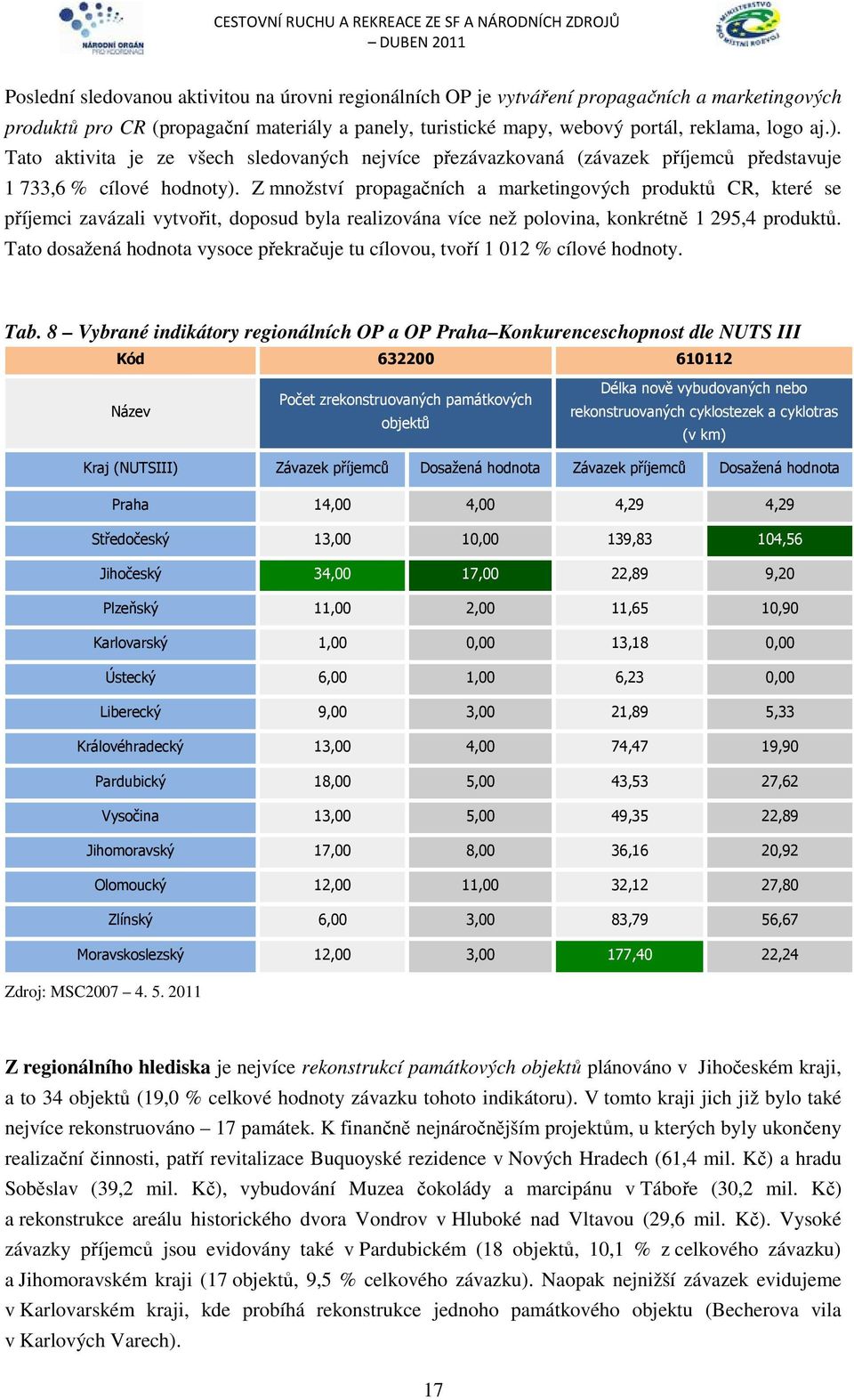 Z množství propagačních a marketingových produktů CR, které se příjemci zavázali vytvořit, doposud byla realizována více než polovina, konkrétně 1 295,4 produktů.