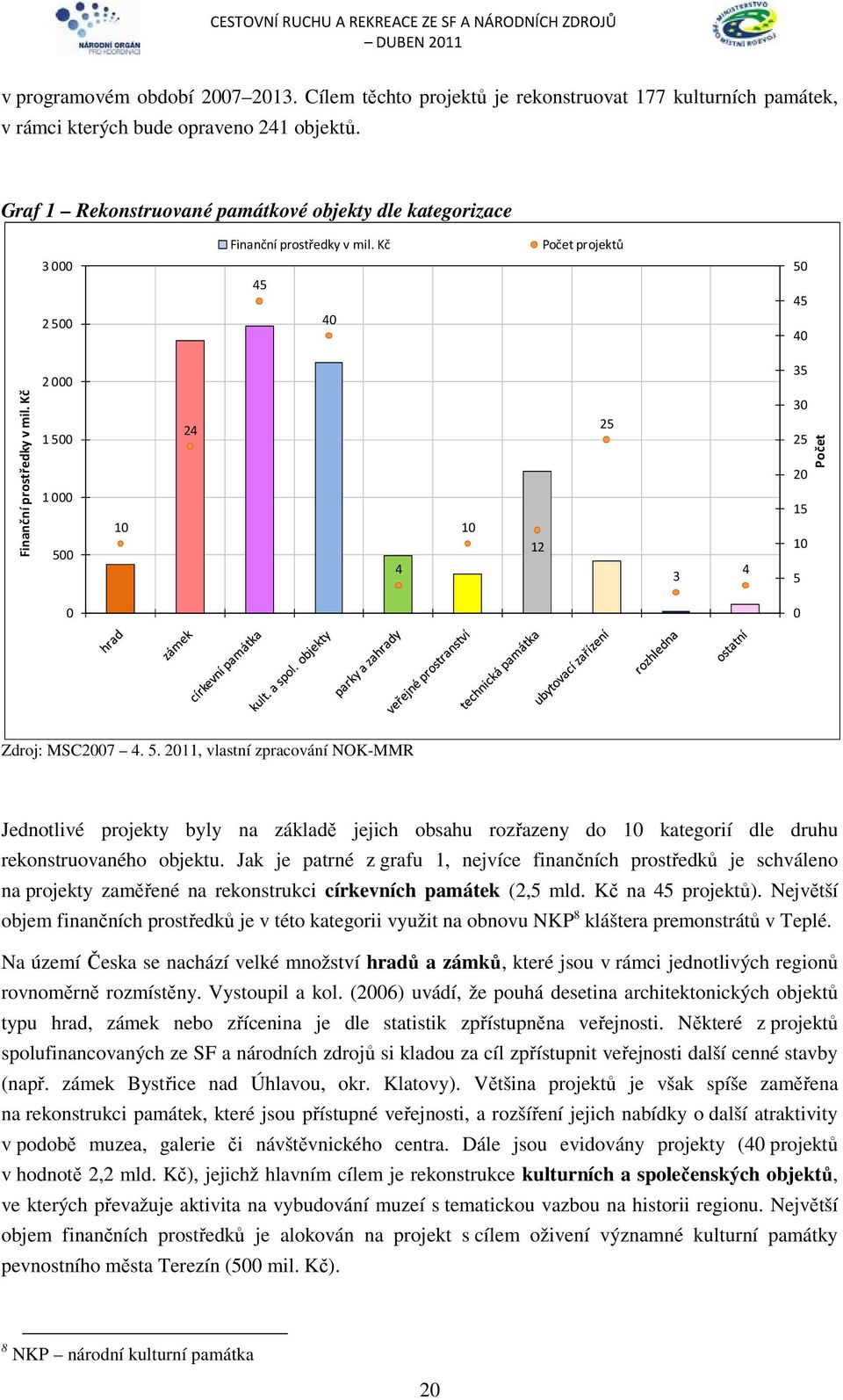 Kč 1500 1000 500 10 24 4 10 12 25 3 4 30 25 20 15 10 5 Počet 0 0 Zdroj: MSC2007 4. 5. 2011, vlastní zpracování NOK-MMR Jednotlivé projekty byly na základě jejich obsahu rozřazeny do 10 kategorií dle druhu rekonstruovaného objektu.