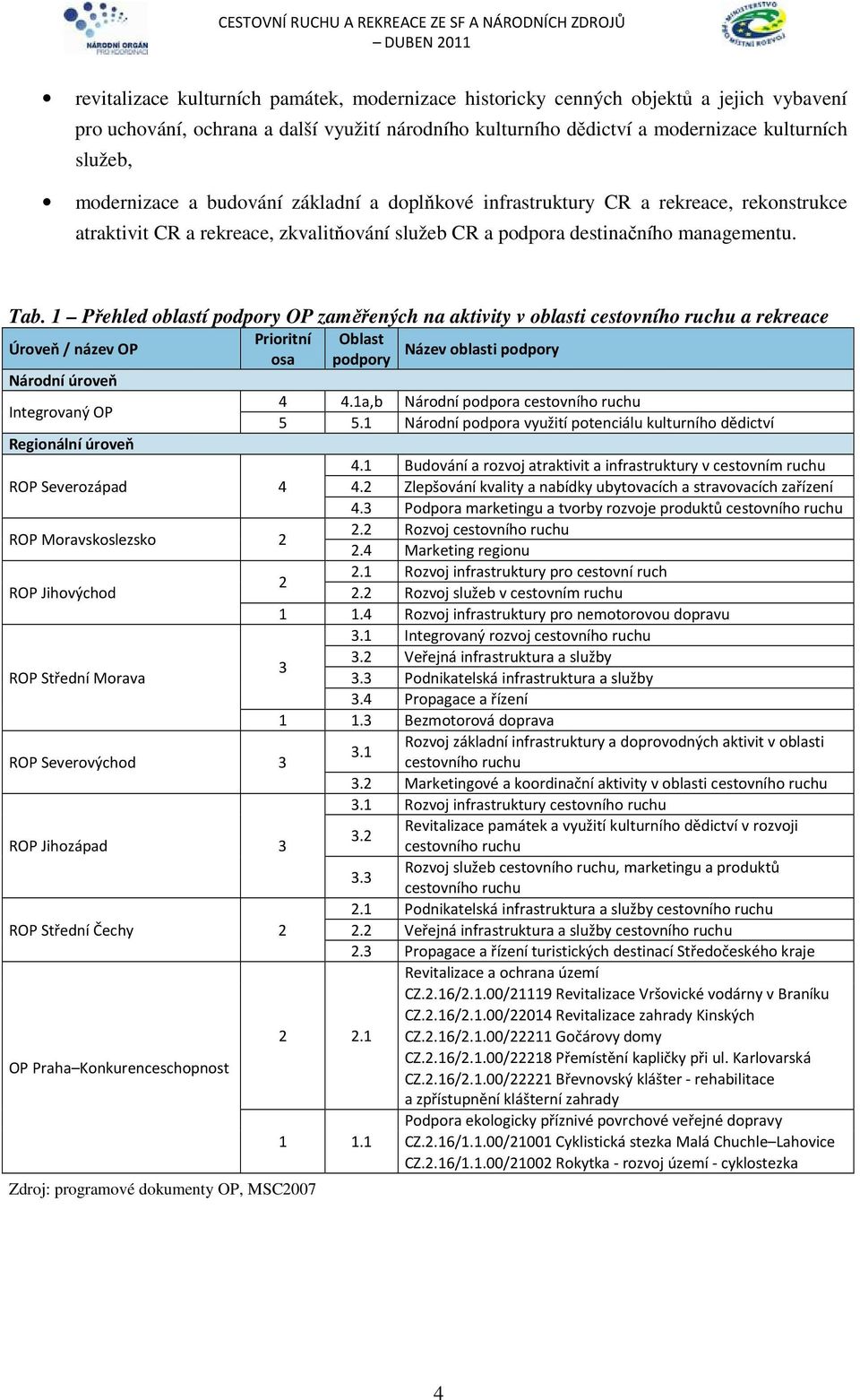 1 Přehled oblastí podpory OP zaměřených na aktivity v oblasti cestovního ruchu a rekreace Úroveň / název OP Prioritní osa Oblast podpory Název oblasti podpory Národní úroveň Integrovaný OP 4 4.