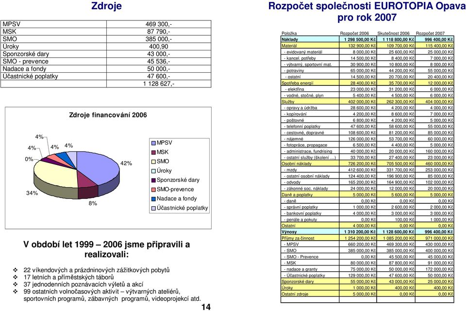 zážitkových pobyt 17 letních a pímstských tábor 37 jednodenních poznávacích výlet a akcí 99 ostatních volnoasových aktivit výtvarných ateliér, sportovních program, zábavných program, videoprojekcí