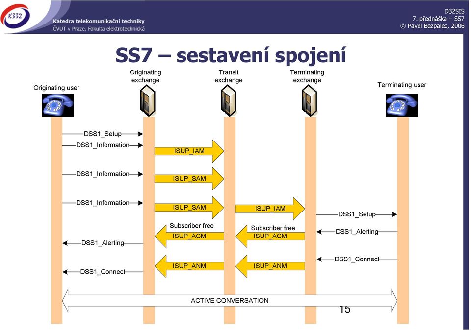 DSS1_Information ISUP_SAM ISUP_IAM DSS1_Setup DSS1_Alerting Subscriber free ISUP_ACM