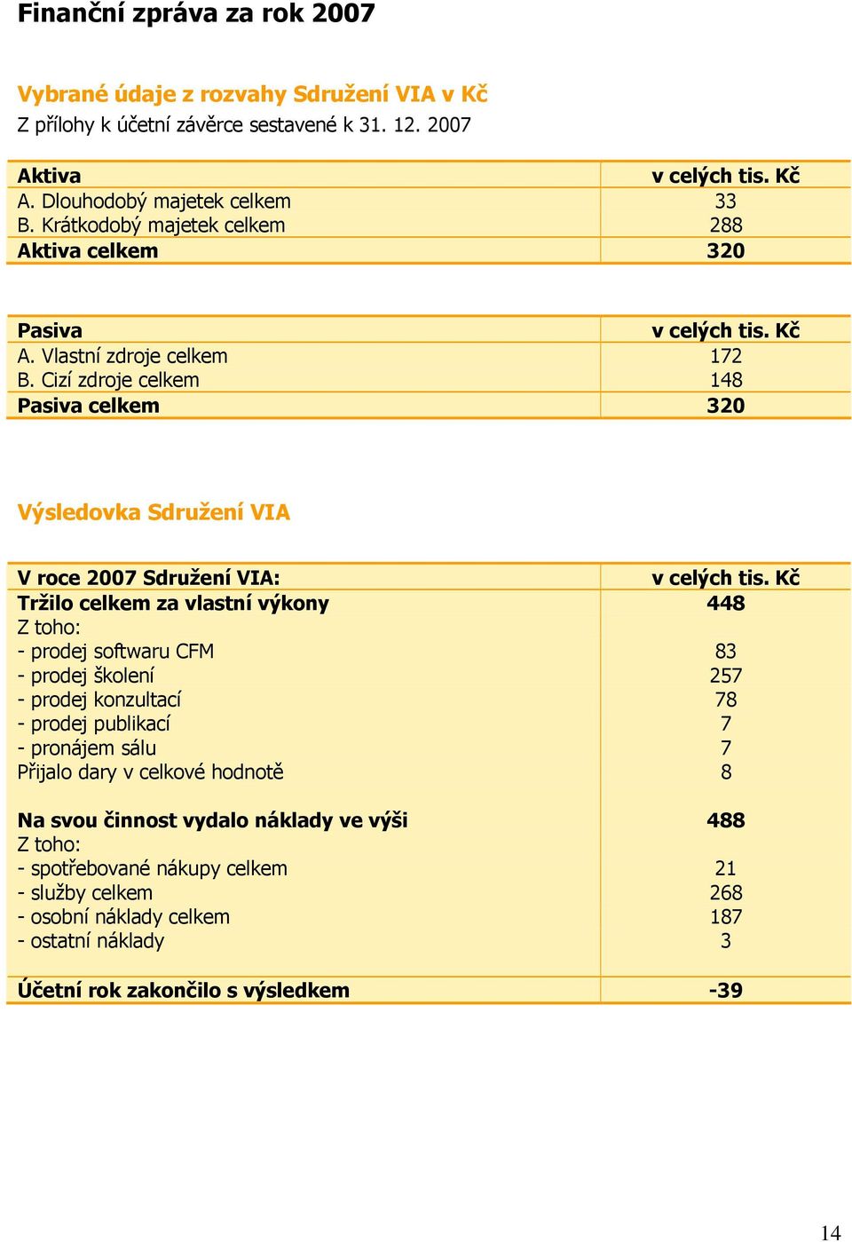 Cizí zdroje celkem 148 Pasiva celkem 320 Výsledovka Sdružení VIA V roce 2007 Sdružení VIA: v celých tis.