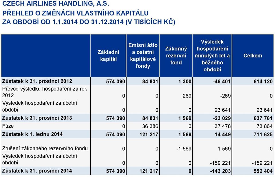 prosinci 2012 574 390 84 831 1 300-46 401 614 120 Převod výsledku hospodaření za rok 2012 0 0 269-269 0 Výsledek hospodaření za účetní období 0 0 0 23 641 23 641 Zůstatek k 31.