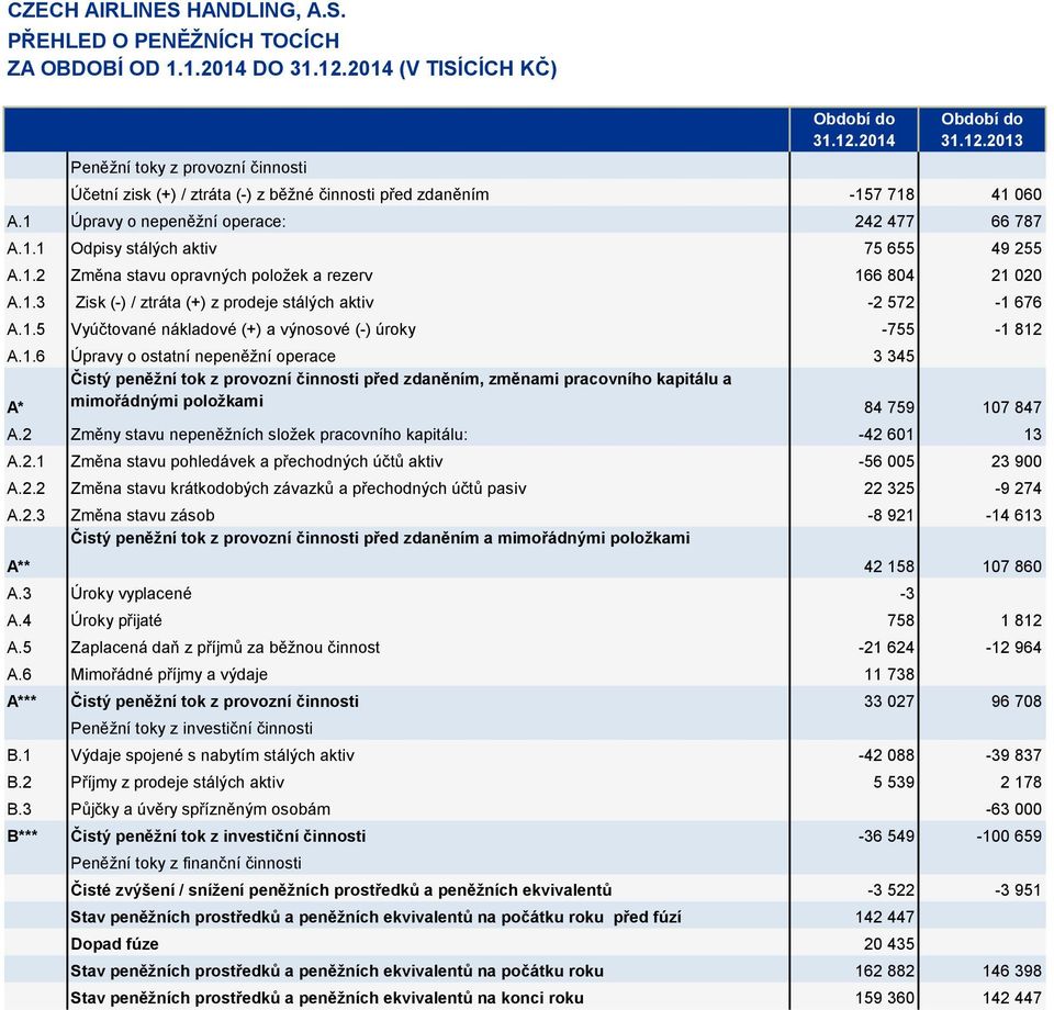 1.5 Vyúčtované nákladové (+) a výnosové (-) úroky -755-1 812 A.1.6 Úpravy o ostatní nepeněžní operace 3 345 Čistý peněžní tok z provozní činnosti před zdaněním, změnami pracovního kapitálu a A* mimořádnými položkami 84 759 107 847 A.