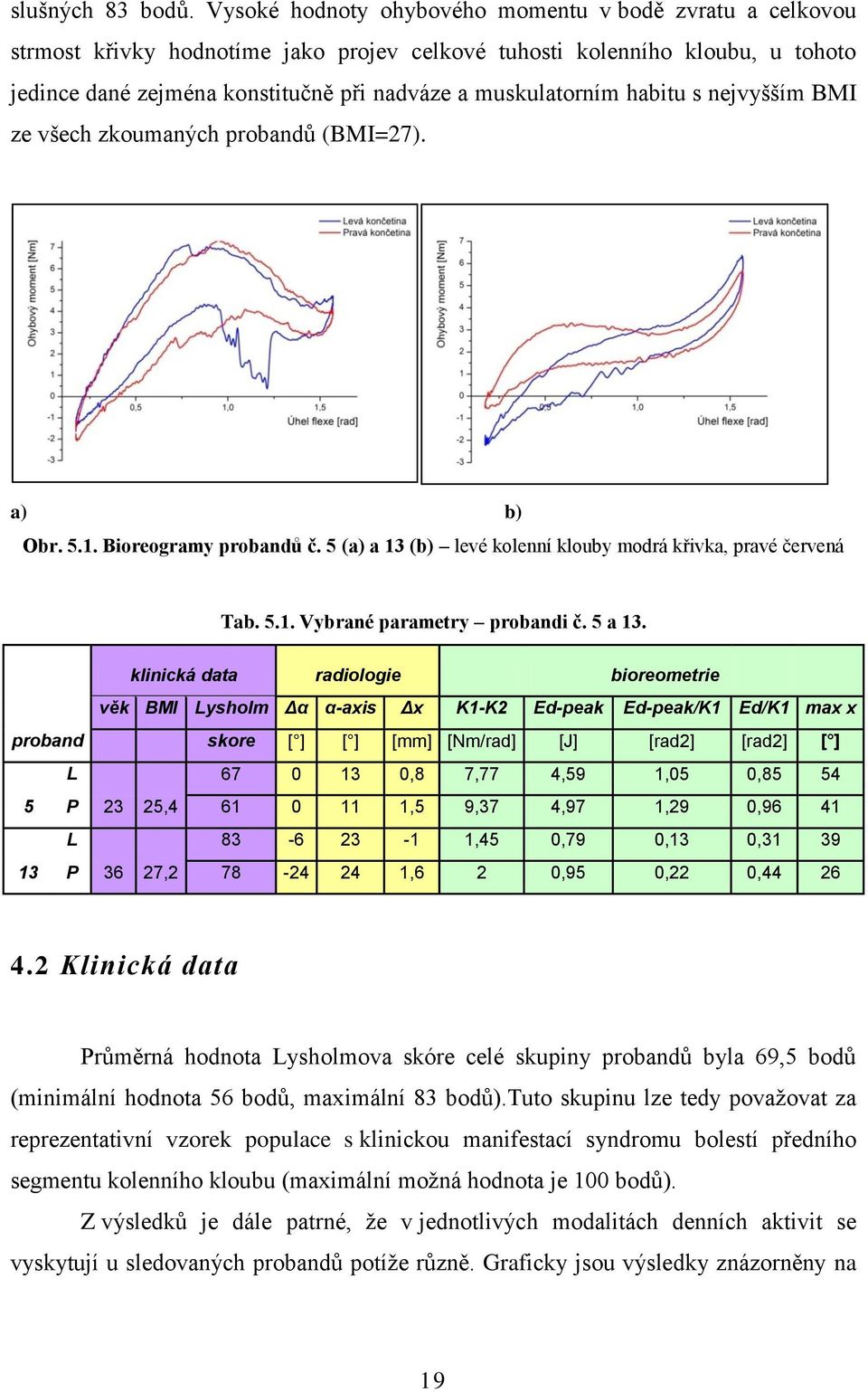 habitu s nejvyšším BMI ze všech zkoumaných probandů (BMI=27). a) b) Obr. 5.1. Bioreogramy probandů č. 5 (a) a 13 (b) levé kolenní klouby modrá křivka, pravé červená Tab. 5.1. Vybrané parametry probandi č.