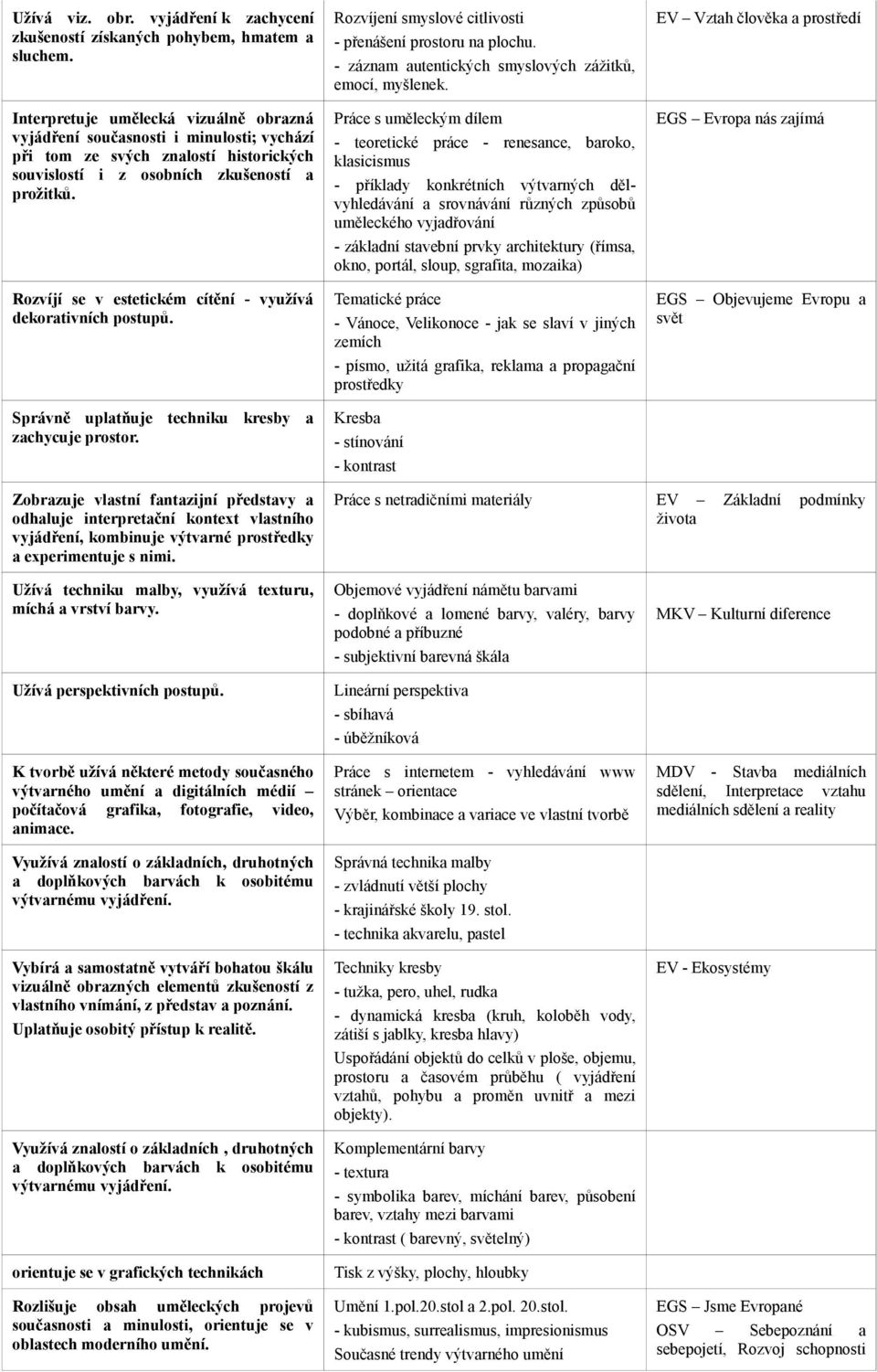 Rozvíjí se v estetickém cítění - využívá dekorativních postupů. Správně uplatňuje techniku kresby a zachycuje prostor.