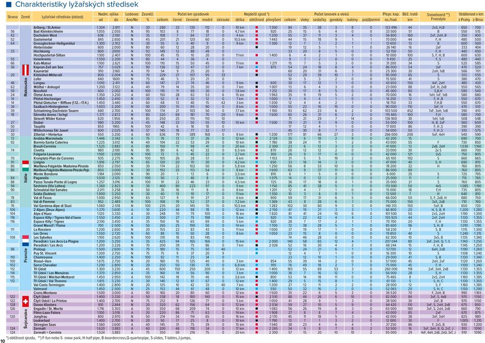 tratě Snowboard **) Vzdálenost v km od do Ano/Ne % celkem černé červené modré skiroute délka obtížnost převýšení celkem vleky sedačky gondoly kabiny po(d)zemní os./hod.