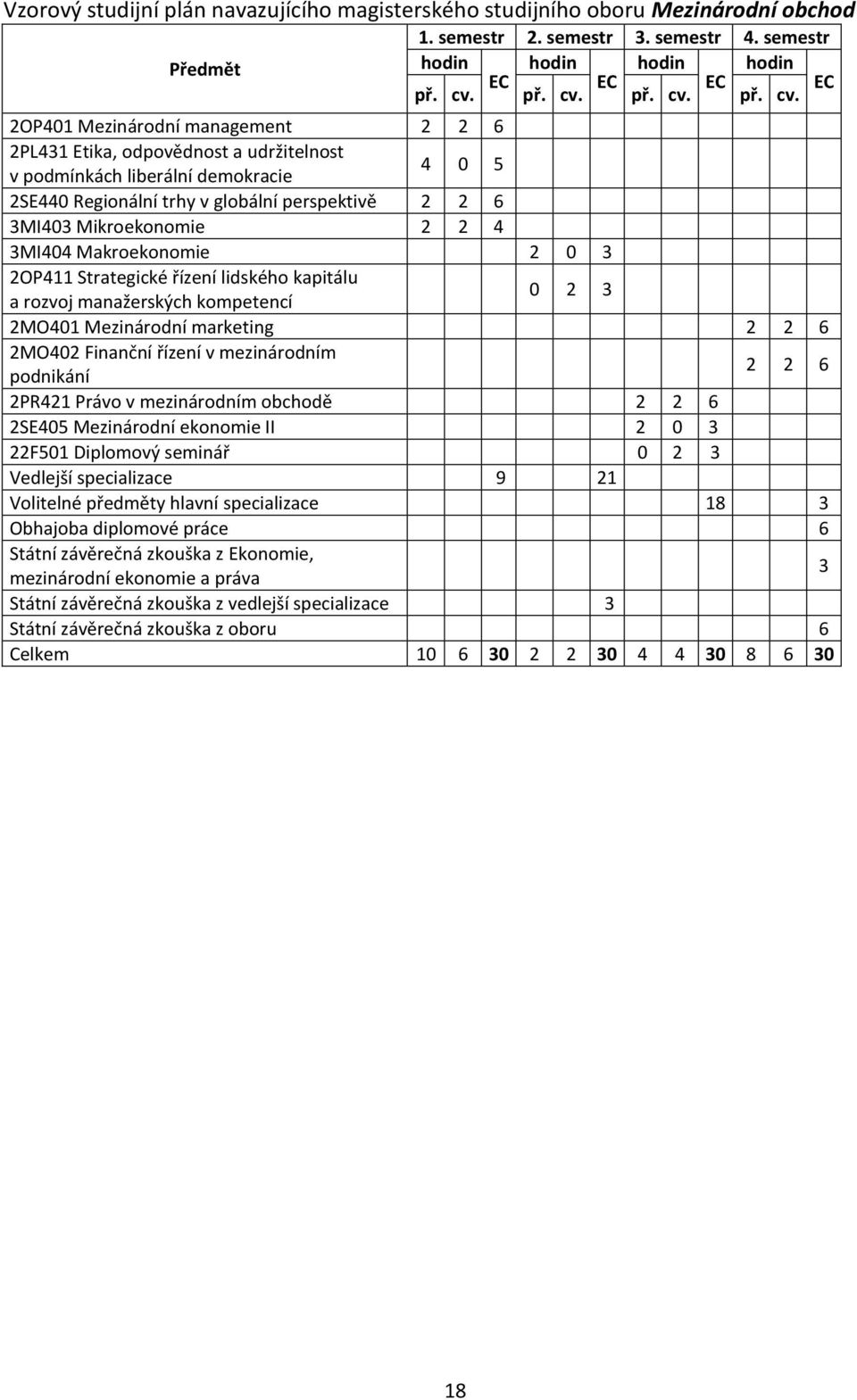 2OP401 Mezinárodní management 2 2 6 2PL41 Etika, odpovědnost a udržitelnost v podmínkách liberální demokracie 4 0 5 2SE440 Regionální trhy v globální perspektivě 2 2 6 MI40 Mikroekonomie 2 2 4 MI404