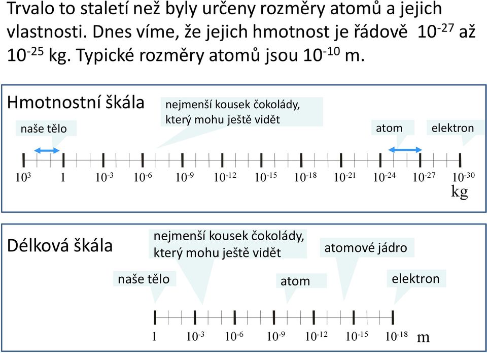 Hmotnostní škála naše tělo nejmenší kousek čokolády, který mohu ještě vidět atom elektron 10 3 1 10-3 10-6 10-9