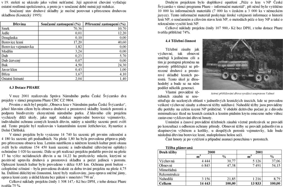 0,10 0,00 Borovice lesní 17,20 40,60 Borovice vejmutovka 1,82 0,00 Modřín 3,24 0,00 Dub 0,23 5,70 Dub červený 0,07 0,00 Buk 4,50 24,30 Javor klen 0,43 1,00 Bříza 1,67 4,10 Ostatní listnaté 2,04 1,40