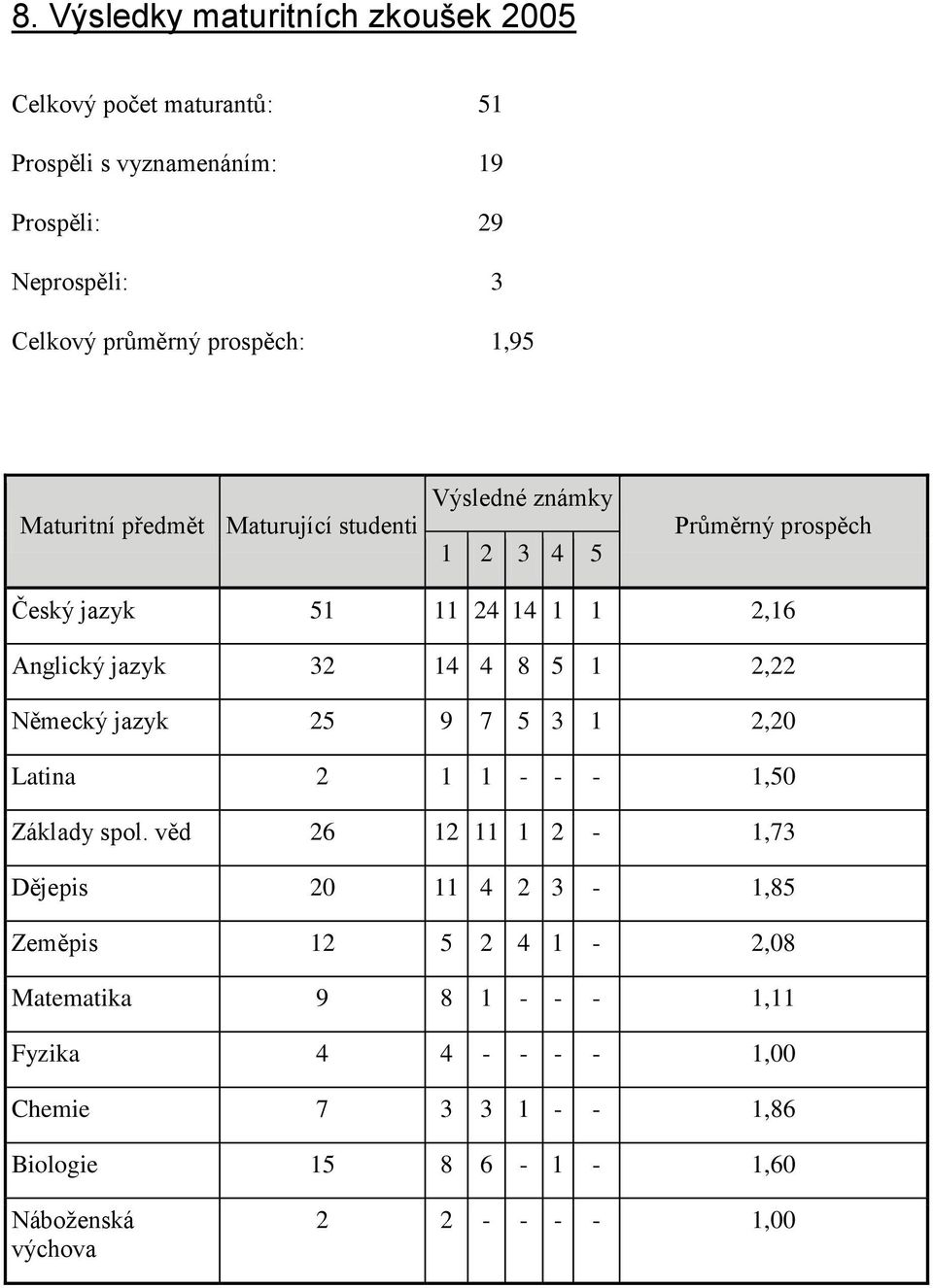 32 14 4 8 5 1 2,22 Německý jazyk 25 9 7 5 3 1 2,20 Latina 2 1 1 - - - 1,50 Základy spol.