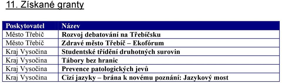 Zdravé město Třebíč Ekofórum Studentské třídění druhotných surovin Tábory bez