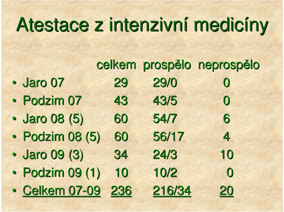 08 (5) 60 54/7 6 Podzim 08 (5) 60 56/17 4 Jaro 09 (3)