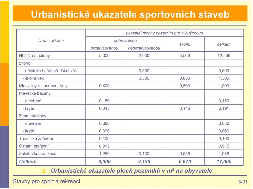 věk 0,500 - školní věk 0,500 0,800 tělocvičny a sportovní haly 0,400 0,600 Plavecké bazény -otevřené 0,150 -kryté 0,045 0,146 Zimní stadiony -otevřené 0,080 -kryté