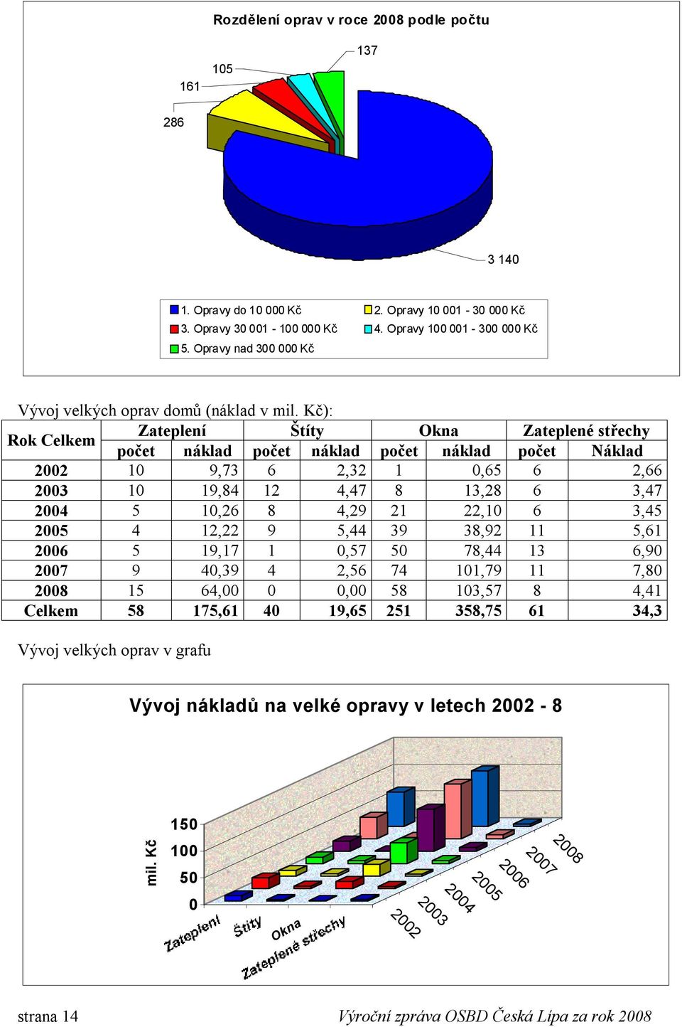 Kč): Rok Celkem Zateplení Štíty Okna Zateplené střechy počet náklad počet náklad počet náklad počet Náklad 2002 10 9,73 6 2,32 1 0,65 6 2,66 2003 10 19,84 12 4,47 8 13,28 6 3,47 2004 5 10,26 8 4,29