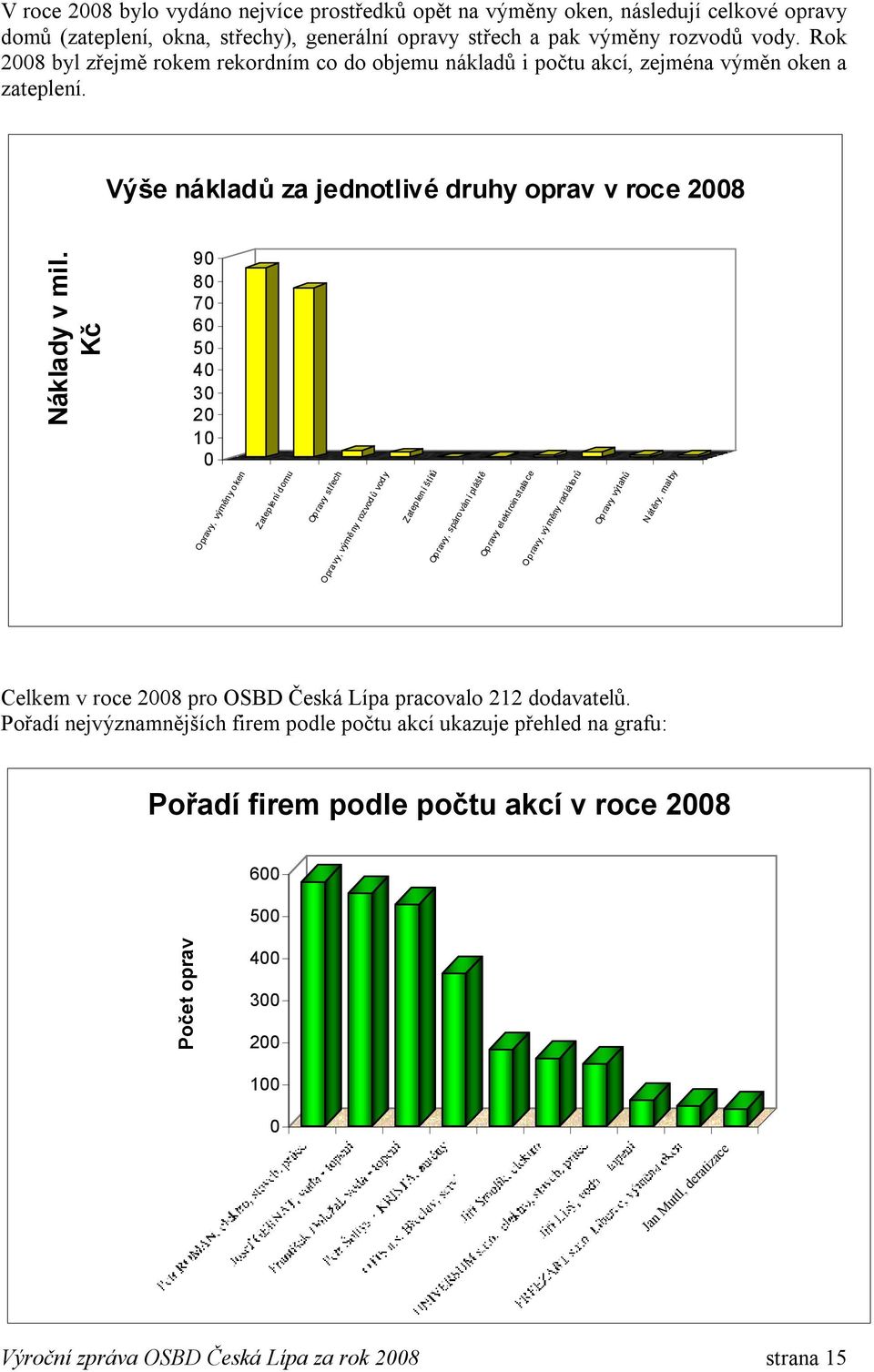 Kč 90 80 70 60 50 40 30 20 10 0 Opravy, výměny oken Zateplení domu Opravy střech Opravy, výměny rozvodů vody Zateplení štítů Opravy, spárování pláště Opravy elektroinstalace Opravy, vý měny radiátorů