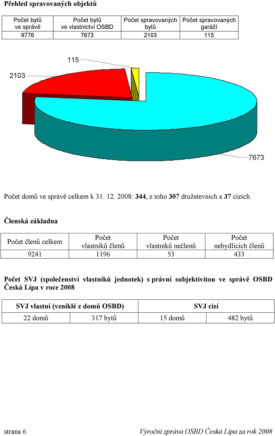 Členská základna Počet Počet Počet Počet členů celkem vlastníků členů vlastníků nečlenů nebydlících členů 9241 1196 53 433 Počet SVJ (společenství