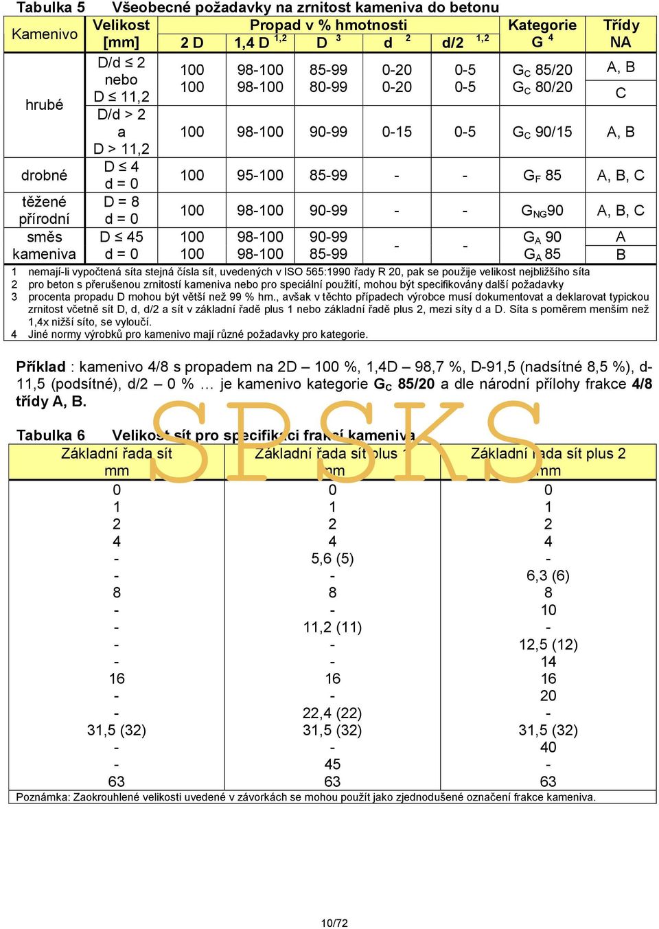 specifikaci frakcí kameniva Třídy NA A, B 100 98-100 90-99 0-15 0-5 G C 90/15 A, B 100 95-100 85-99 - - G F 85 A, B, C 100 98-100 90-99 - - G NG 90 A, B, C G A 90 G A 85 1 nemají-li vypočtená síta