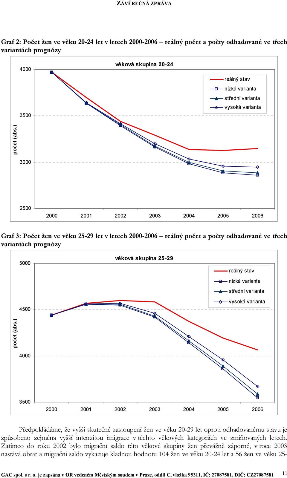 ) 3000 2500 2000 2001 2002 2003 2004 2005 2006 Graf 3: Počet žen ve věku 25-29 let v letech 2000-2006 reálný počet a počty odhadované ve třech variantách prognózy 5000 4500 věková skupina 25-29