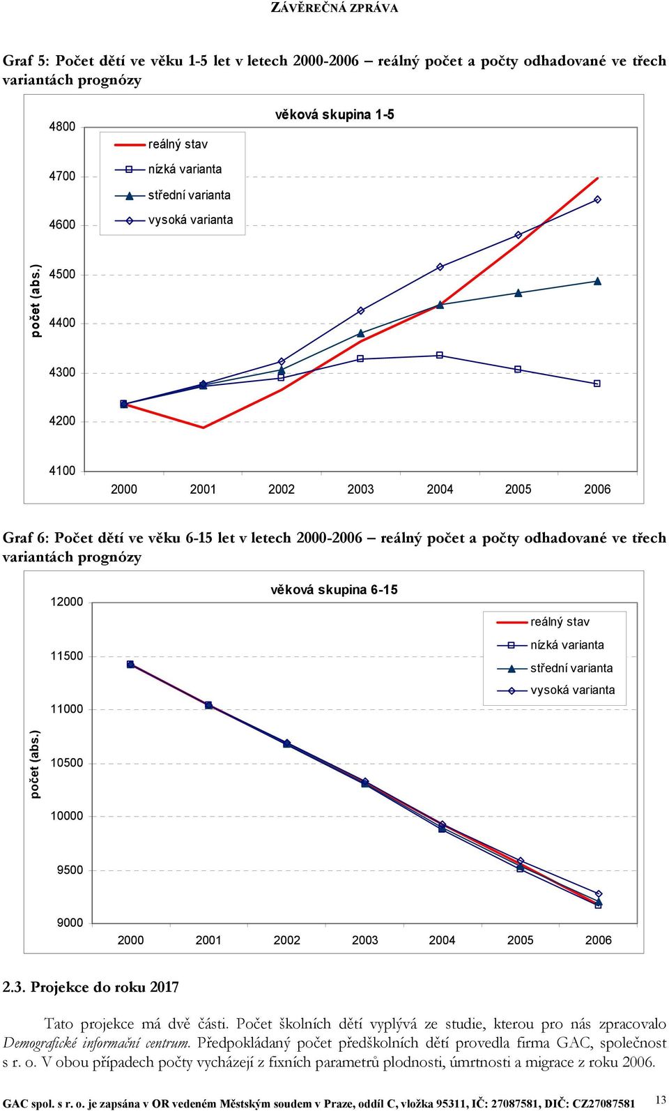 ) 4500 4400 4300 4200 4100 2000 2001 2002 2003 2004 2005 2006 Graf 6: Počet dětí ve věku 6-15 let v letech 2000-2006 reálný počet a počty odhadované ve třech variantách prognózy 12000 11500 11000