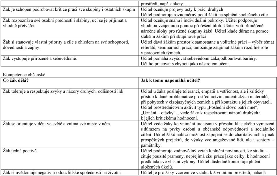 . Učitel oceňuje projevy úcty k práci druhých Učitel podporuje rovnoměrný podíl žáků na splnění společného cíle Učitel oceňuje snahu i individuální pokroky.